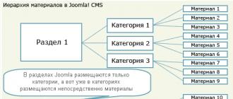 Turinio tvarkymas Joomla - straipsnių ištrynimas ir kūrimas administratoriaus skydelyje, taip pat visų medžiagų parametrų nustatymas Struktūra ir informacija